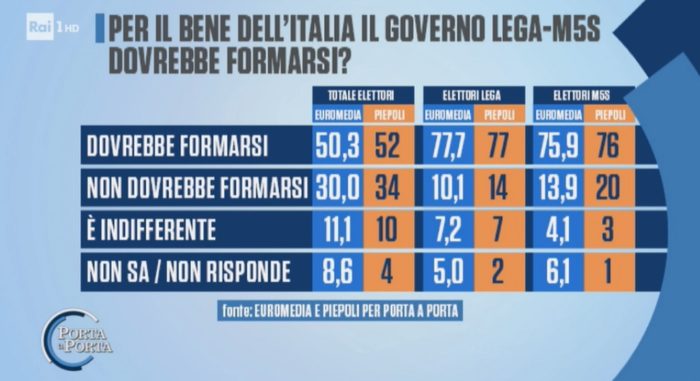 sondaggi elettorali piepoli-euromedia, governo