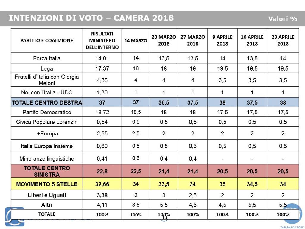 sondaggi elettorali piepoli
