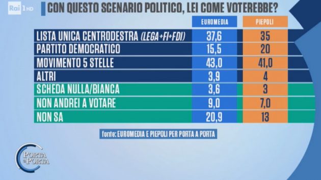 sondaggi elettorali porta a porta - intenzioni di voto con lista unica di centrodestra a fine maggio 2018