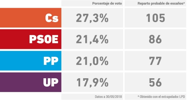 sondaggi elettorali spagna - intenzioni di voto al 30 maggio 2018 (media sondaggi electograph)