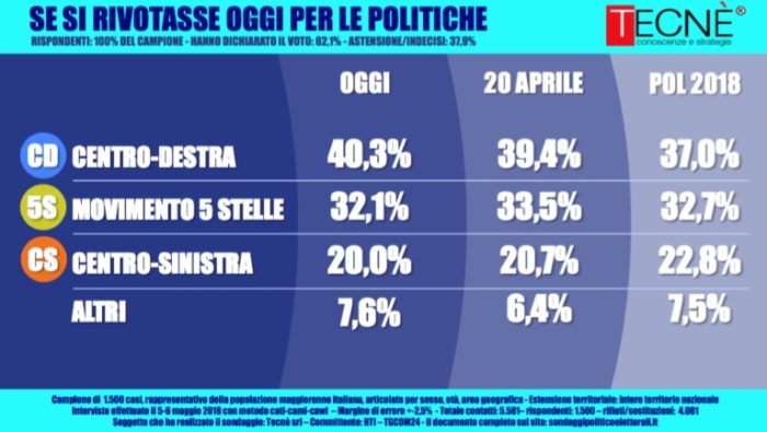 sondaggi elettorali tecnè, aree