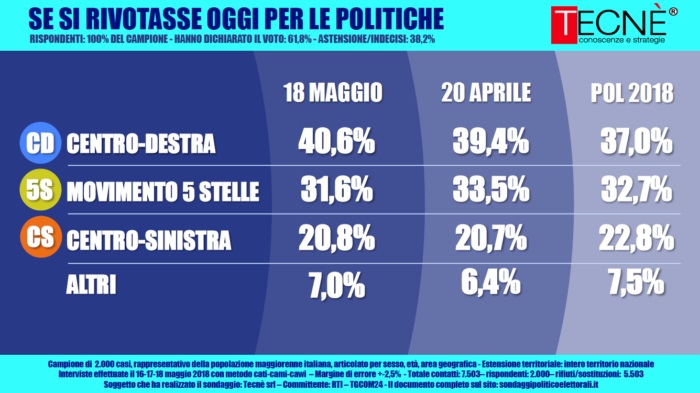 sondaggi elettorali tecnè, centrodestra, centrosinistra, m5s