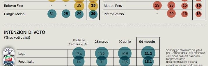 sondaggi politici