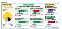 sondaggi politici