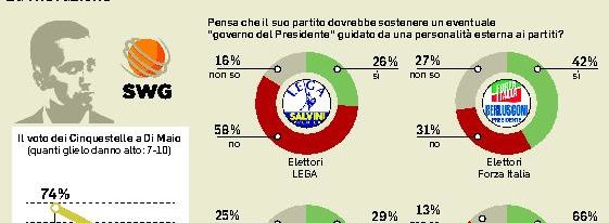 sondaggi politici