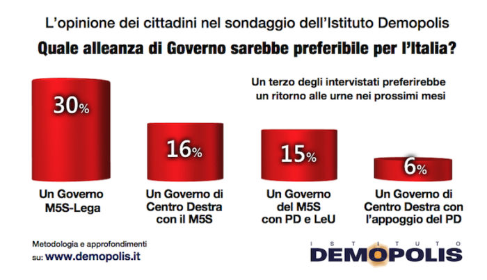 sondaggi politici demopolis, governo