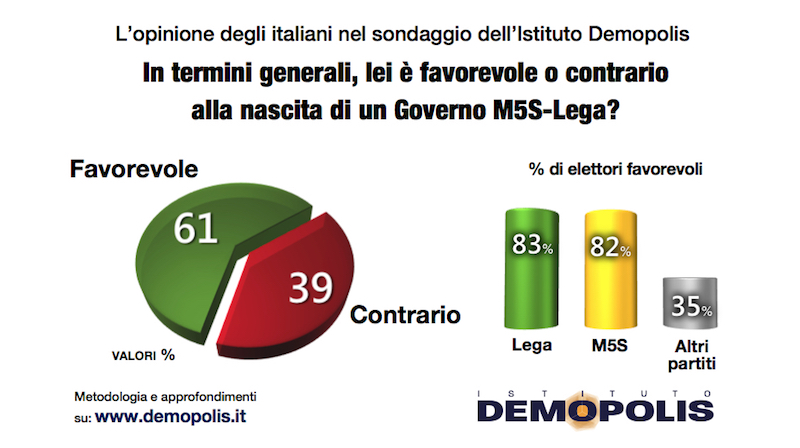 sondaggi politici demopolis, governo lega m5s