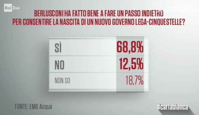 sondaggi politici emg - berlusconi e il governo m5s-lega