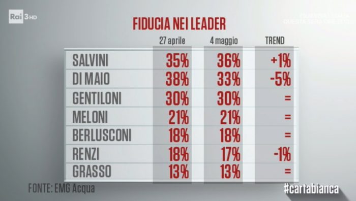 sondaggi politici emg - fiducia leader inizio maggio 2018