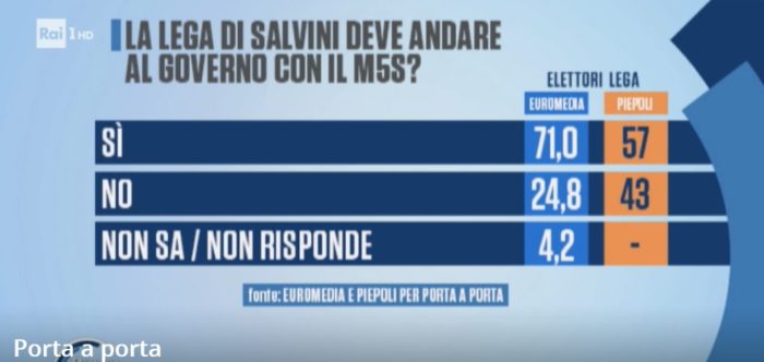 sondaggi politici euromedia piepoli, lega