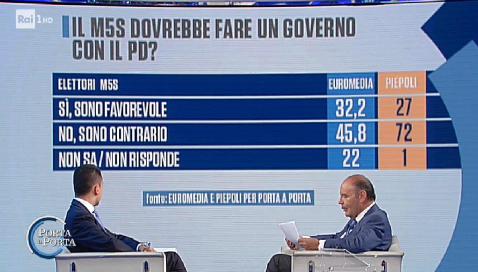 sondaggi politici euromedia piepoli, m5s pd