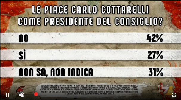 sondaggi politici ipsos, cottarelli