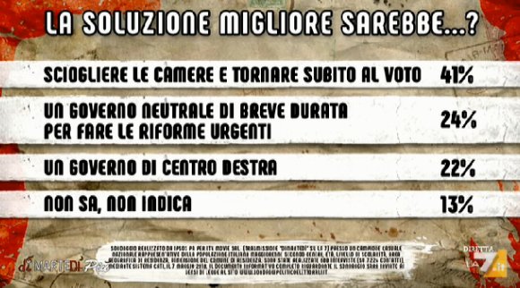 sondaggi politici ipsos, governo 1