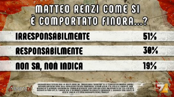 sondaggi politici ipsos, renzi