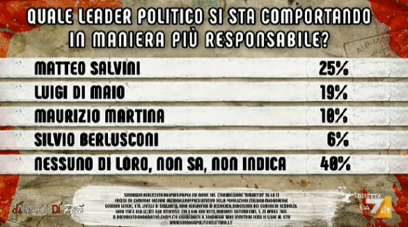 sondaggi politici ipsos