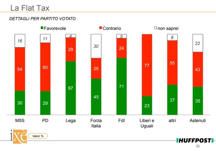 sondaggi politici ixè - consenso per partiti flat tax 13 maggio 2018