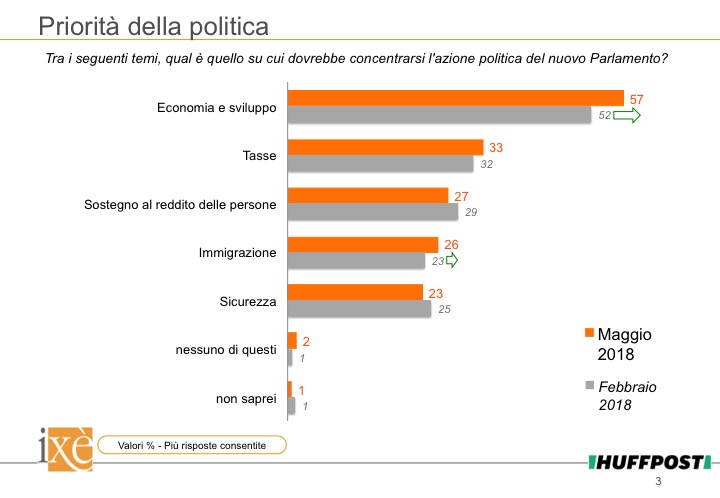 sondaggi politici ixè, priorità