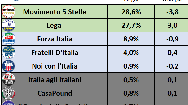 Sondaggi elettorali 28 giugno 2