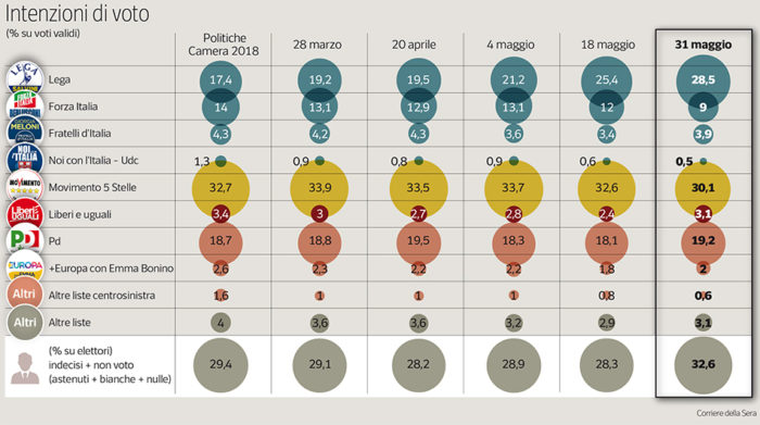 Sondaggi elettorali 3 giugno