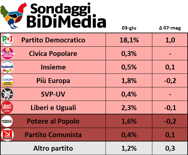 Sondaggi elettorali 4 giugno 2