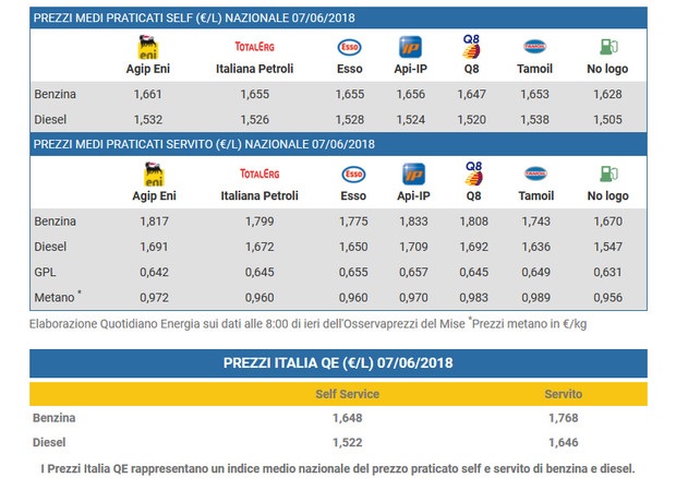 prezzo benzina