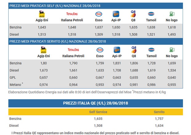 prezzo benzina