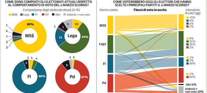 sondaggi elettorali