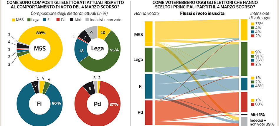 sondaggi elettorali