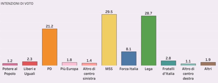 sondaggi elettorali