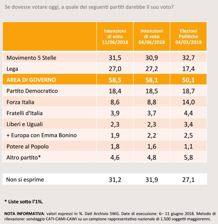 sondaggi elettorali