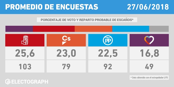 sondaggi elettorali Spagna - intenzioni di voto a fine giugno 2018