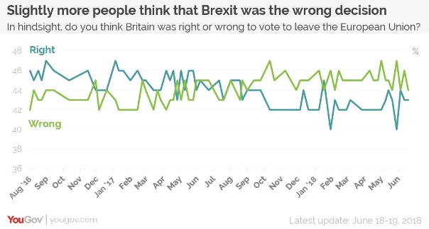 sondaggi elettorali brexit - intenzioni di voto due anni dopo il referendum