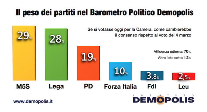 sondaggi elettorali demopolis, intenzioni voto