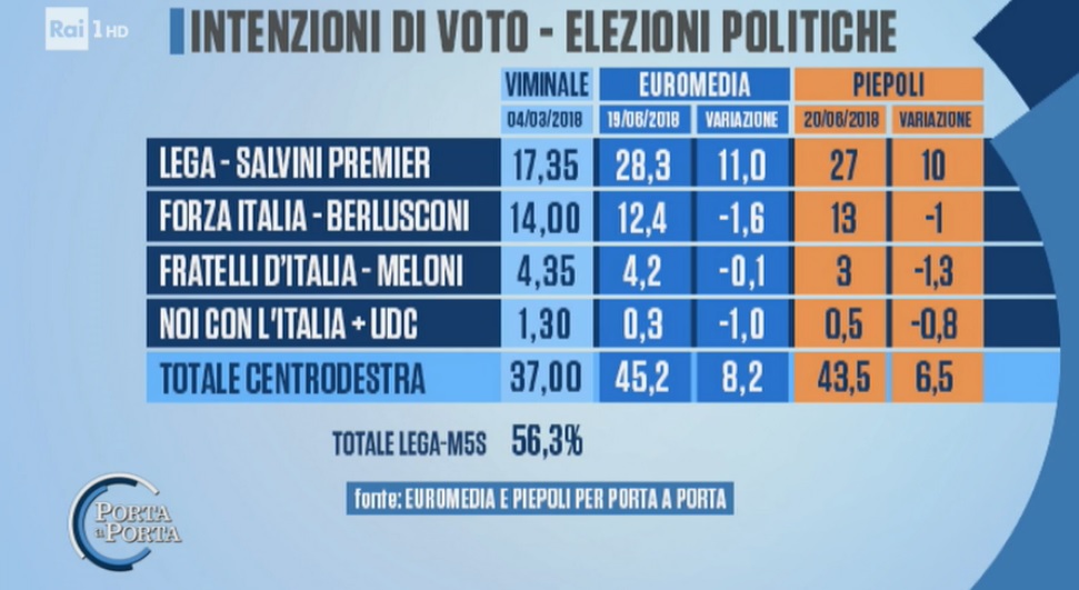 sondaggi elettorali euromedia piepoli, centrodestra