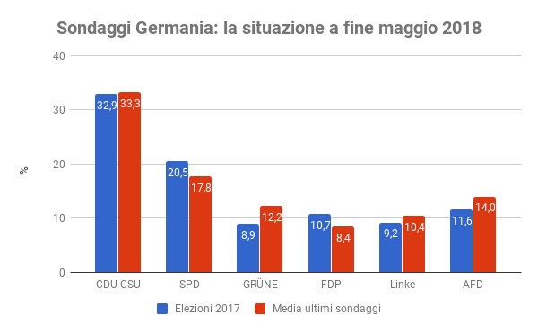 sondaggi elettorali germania - intenzioni di voto a fine maggio 2018