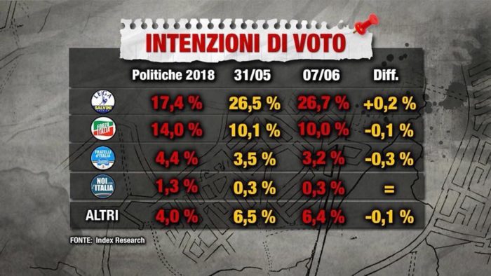 sondaggi elettorali index, centrodestra