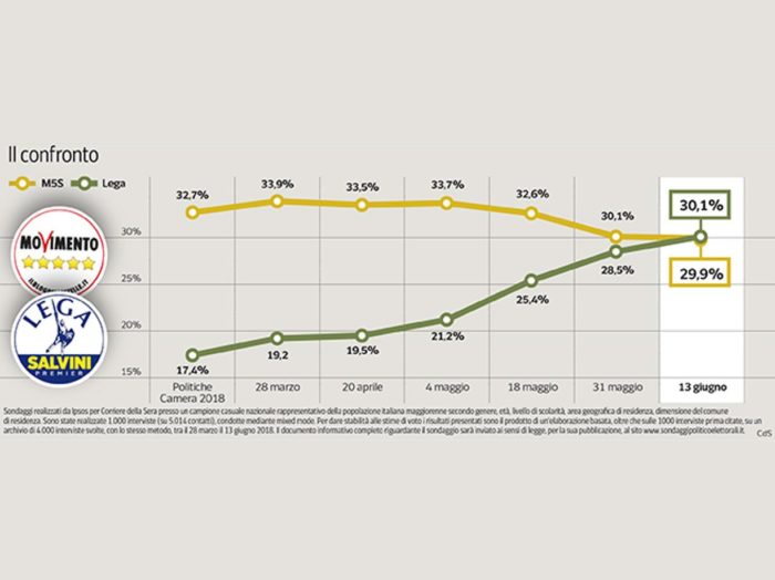 sondaggi elettorali ipsos