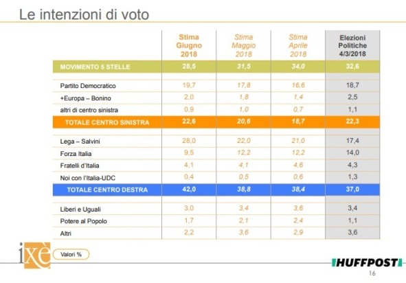 sondaggi elettorali ixe - intenzioni di voto 19 giugno 2018