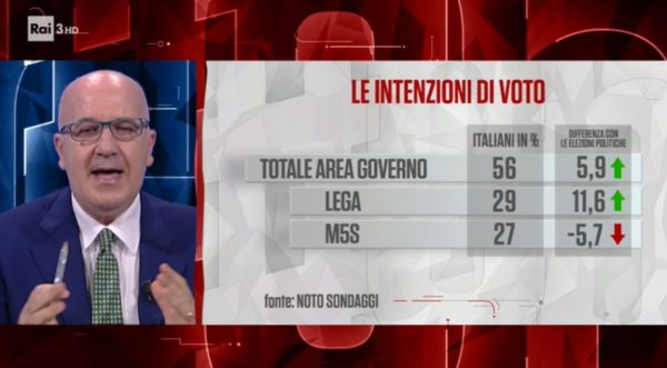 sondaggi elettorali noto, governo