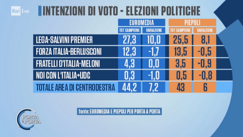 sondaggi elettorali piepoli euromedia, centrodestra