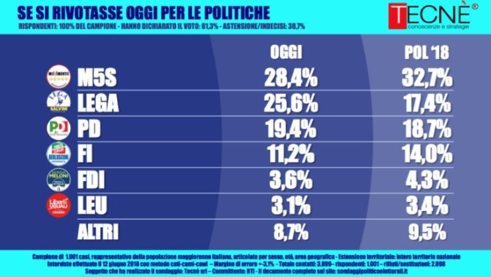 sondaggi elettorali tecnè, intenzioni voto