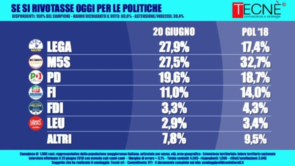 sondaggi elettorali tecne - intenzioni di voto 20 giugno 2018