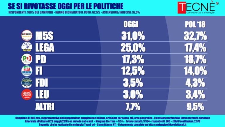 sondaggi elettorali tecnè