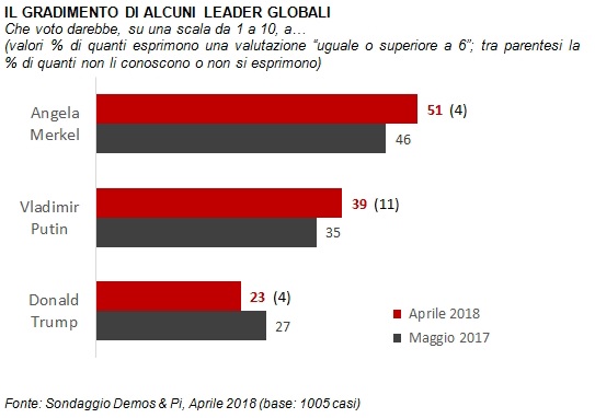 sondaggi politici