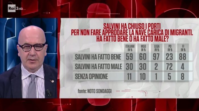 sondaggi politici