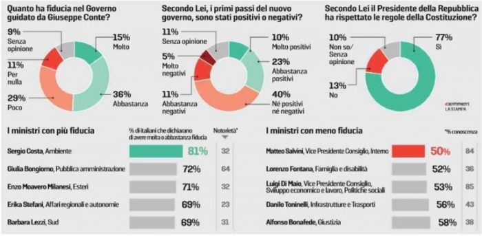 sondaggi politici