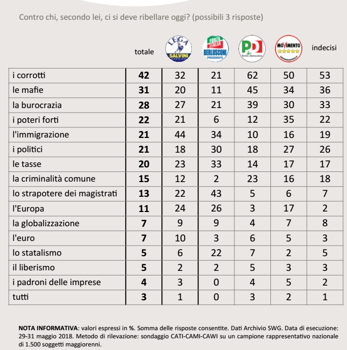 sondaggi politici