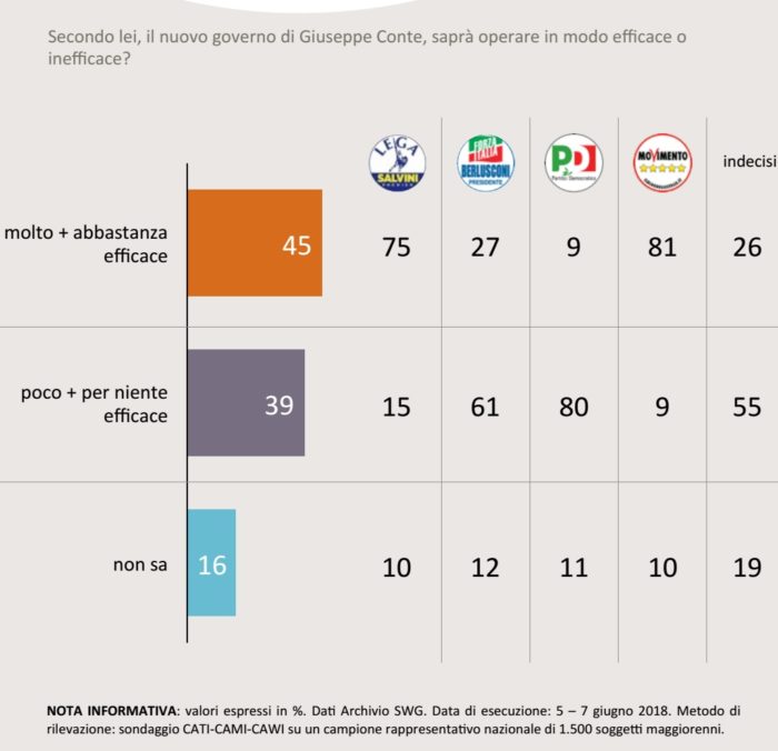 sondaggi politici