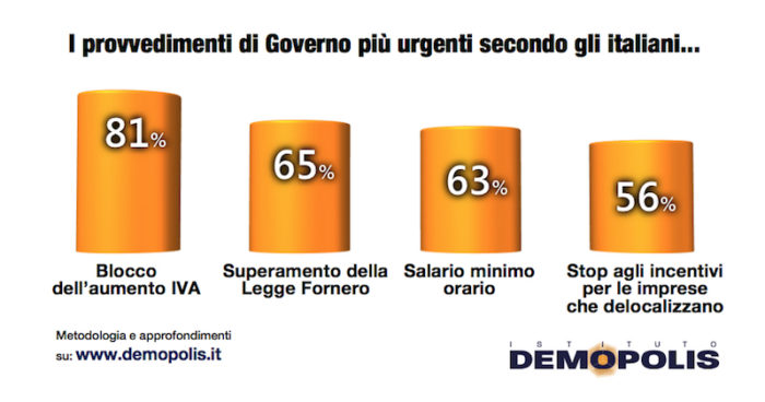 sondaggi politici demopolis