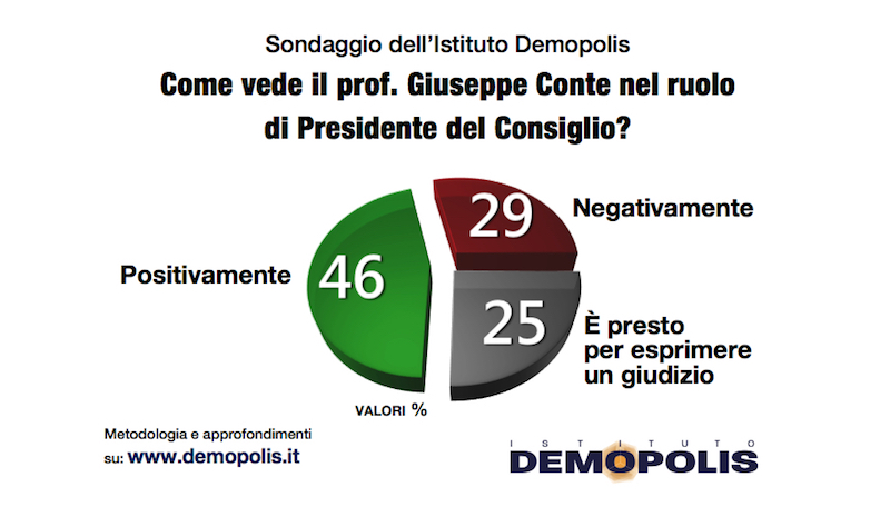 sondaggi politici demopolis, conte